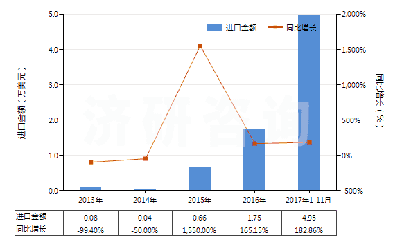 2013-2017年11月中國3-氯-1-丙烯(氯丙烯)(HS29032910)進口總額及增速統(tǒng)計 2013-2017年11月中國3-氯-1-丙烯(氯丙烯)(HS29032910)進口總額及增速統(tǒng)計
